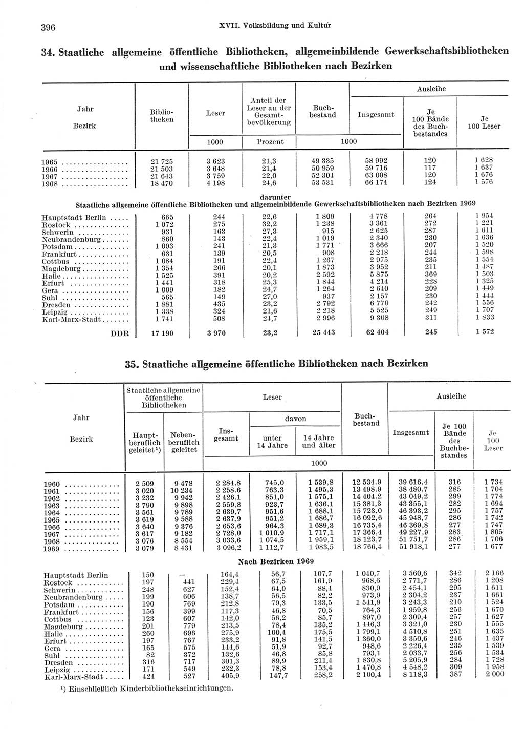 Statistisches Jahrbuch der Deutschen Demokratischen Republik (DDR) 1970, Seite 396 (Stat. Jb. DDR 1970, S. 396)