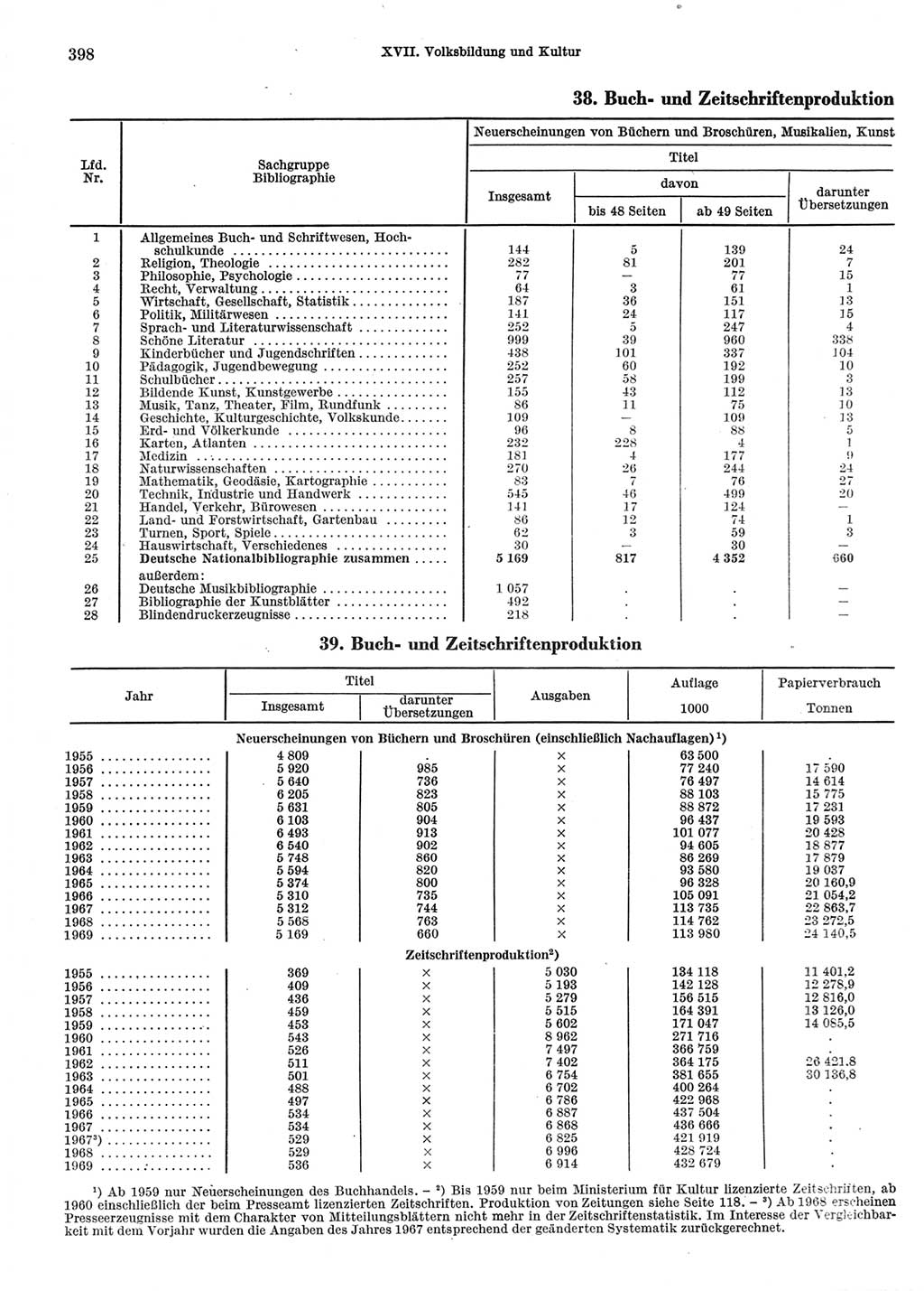 Statistisches Jahrbuch der Deutschen Demokratischen Republik (DDR) 1970, Seite 398 (Stat. Jb. DDR 1970, S. 398)