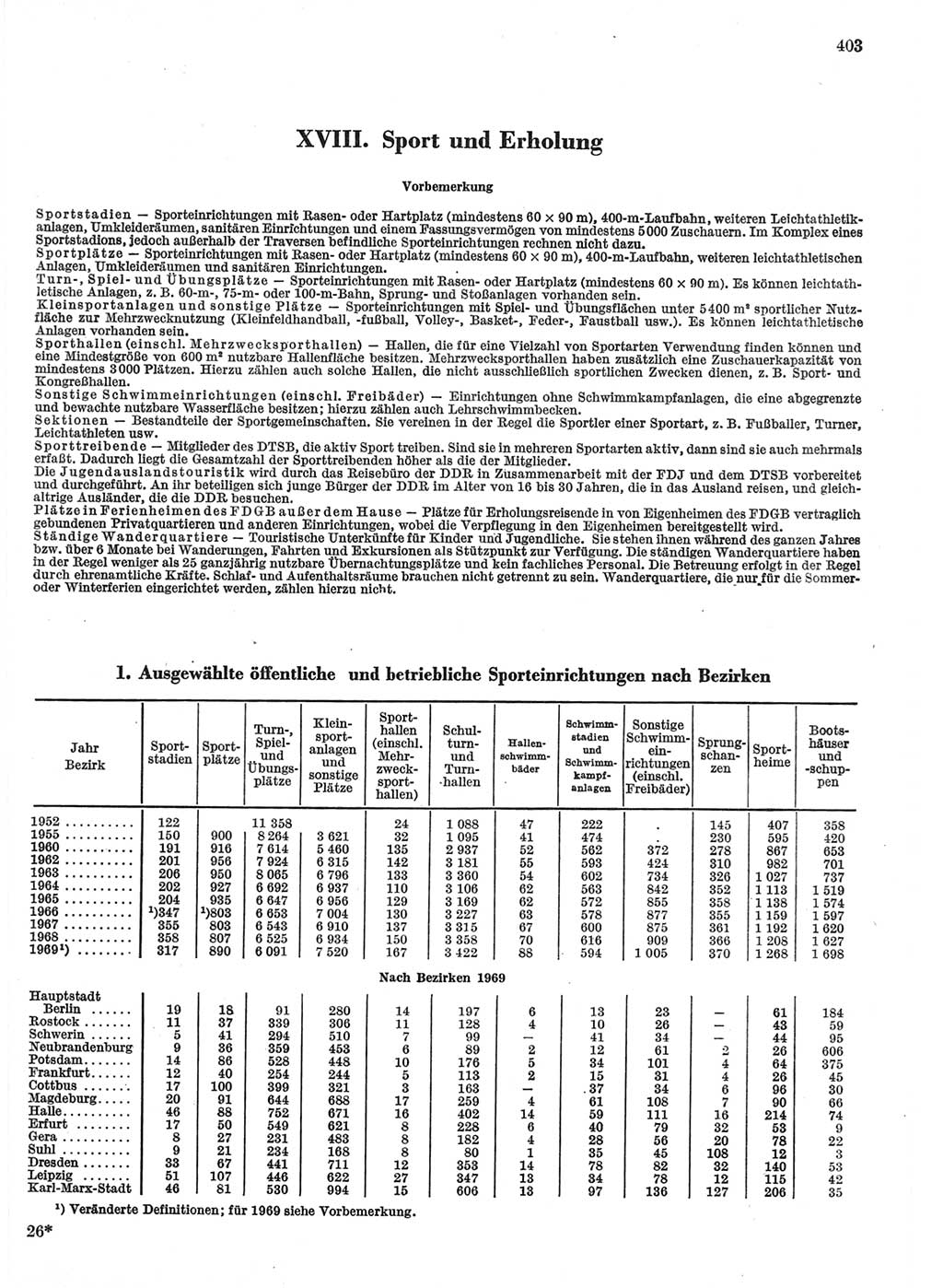 Statistisches Jahrbuch der Deutschen Demokratischen Republik (DDR) 1970, Seite 403 (Stat. Jb. DDR 1970, S. 403)