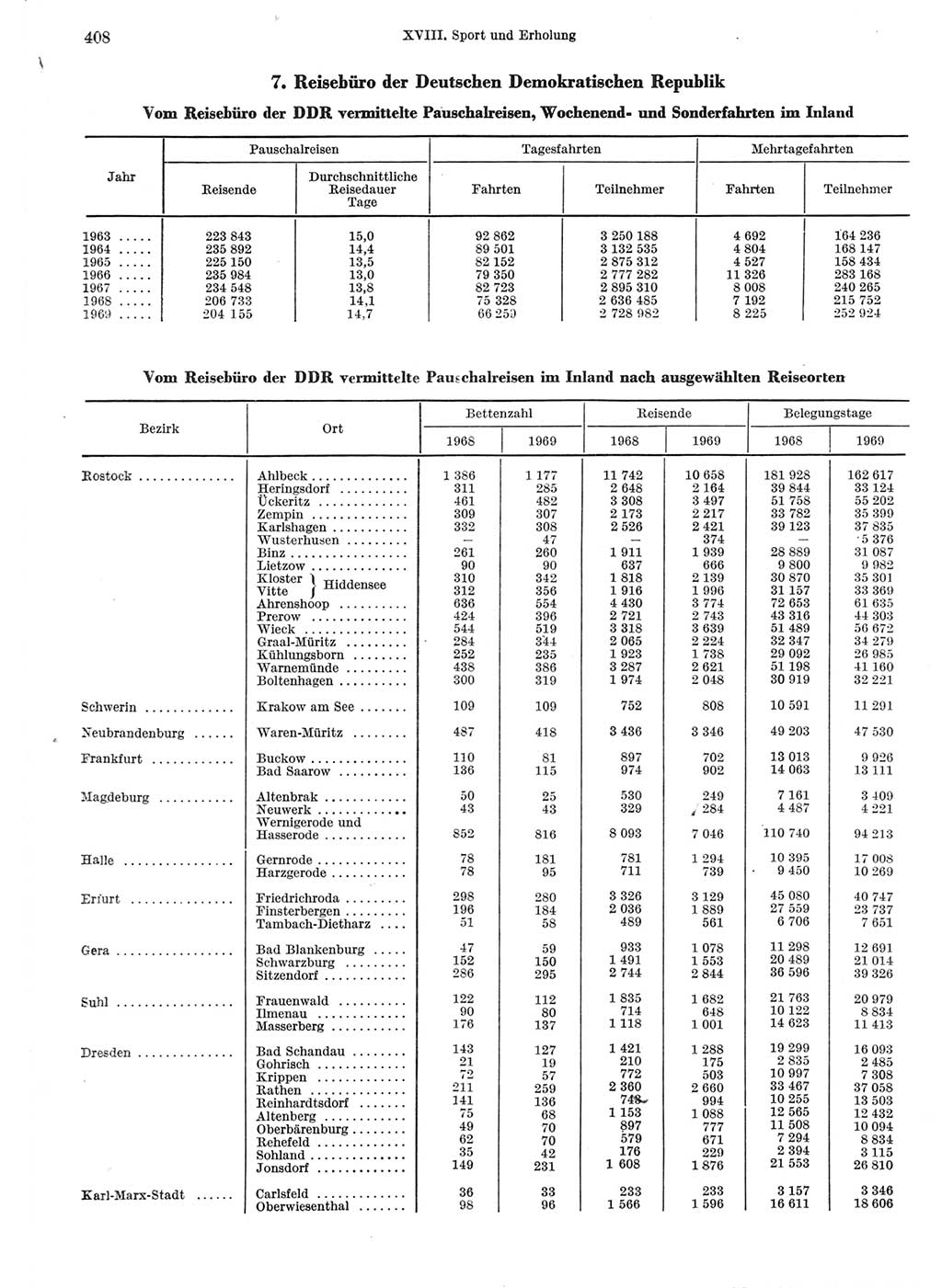 Statistisches Jahrbuch der Deutschen Demokratischen Republik (DDR) 1970, Seite 408 (Stat. Jb. DDR 1970, S. 408)