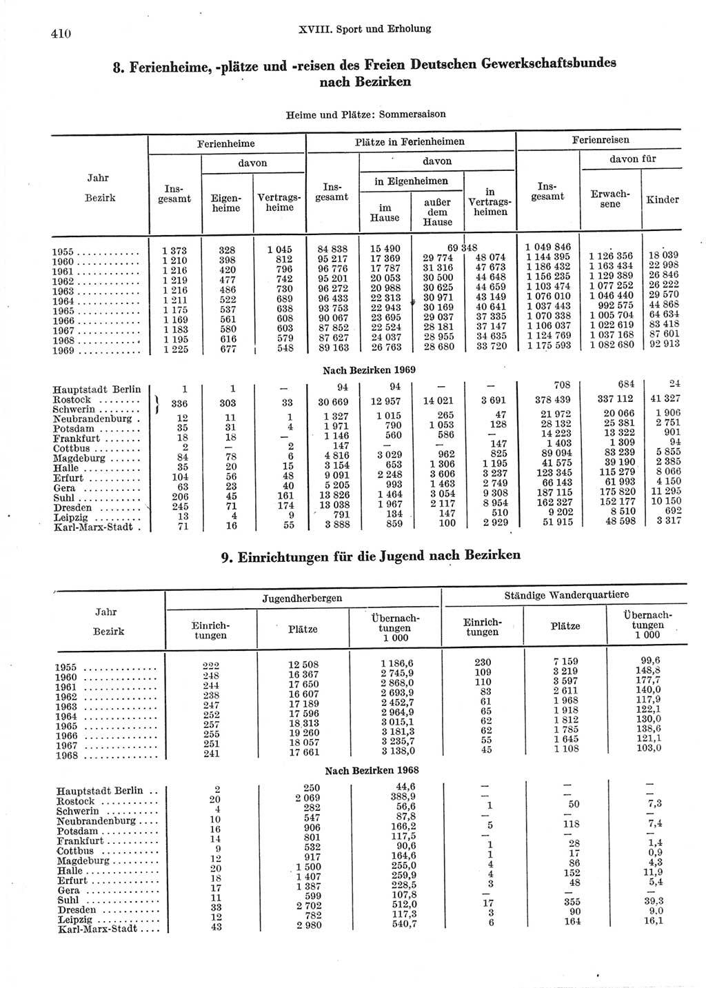 Statistisches Jahrbuch der Deutschen Demokratischen Republik (DDR) 1970, Seite 410 (Stat. Jb. DDR 1970, S. 410)