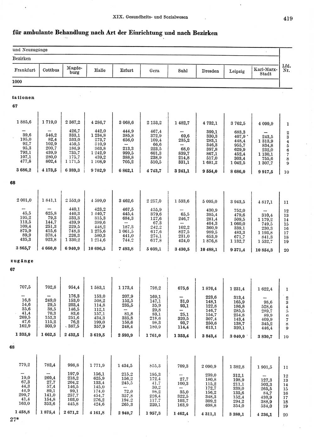 Statistisches Jahrbuch der Deutschen Demokratischen Republik (DDR) 1970, Seite 419 (Stat. Jb. DDR 1970, S. 419)