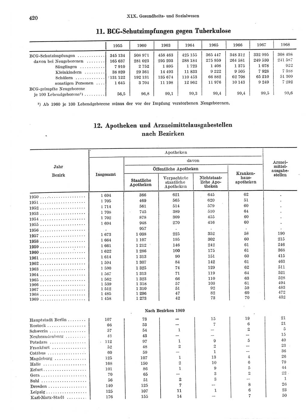 Statistisches Jahrbuch der Deutschen Demokratischen Republik (DDR) 1970, Seite 420 (Stat. Jb. DDR 1970, S. 420)