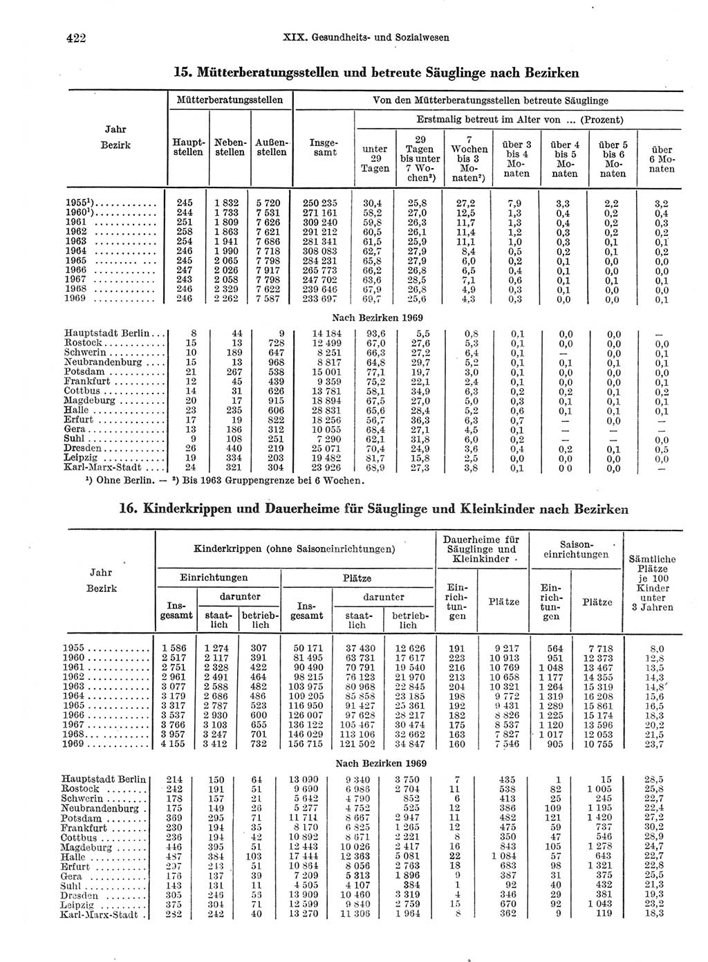 Statistisches Jahrbuch der Deutschen Demokratischen Republik (DDR) 1970, Seite 422 (Stat. Jb. DDR 1970, S. 422)