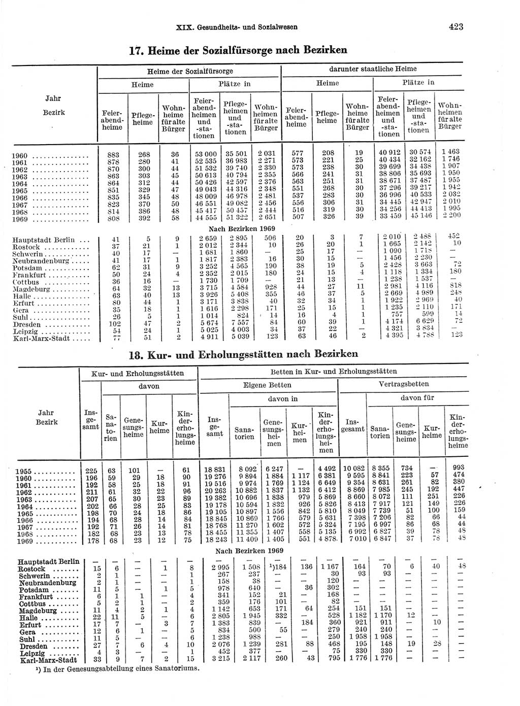 Statistisches Jahrbuch der Deutschen Demokratischen Republik (DDR) 1970, Seite 423 (Stat. Jb. DDR 1970, S. 423)