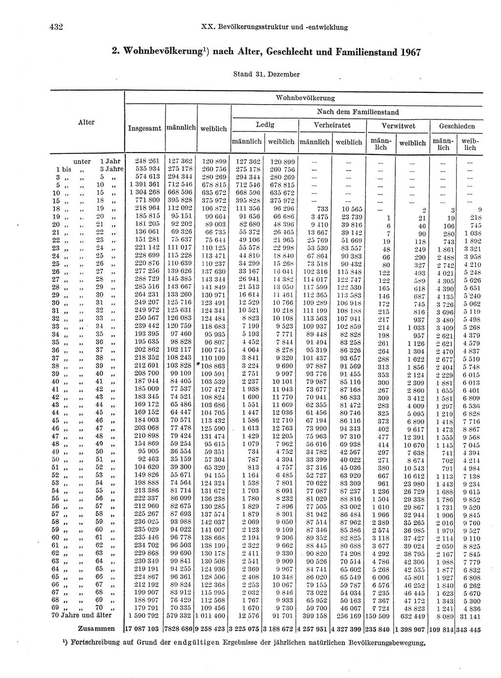 Statistisches Jahrbuch der Deutschen Demokratischen Republik (DDR) 1970, Seite 432 (Stat. Jb. DDR 1970, S. 432)