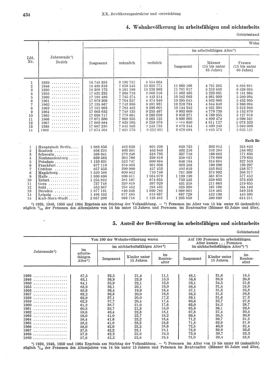 Statistisches Jahrbuch der Deutschen Demokratischen Republik (DDR) 1970, Seite 434 (Stat. Jb. DDR 1970, S. 434)