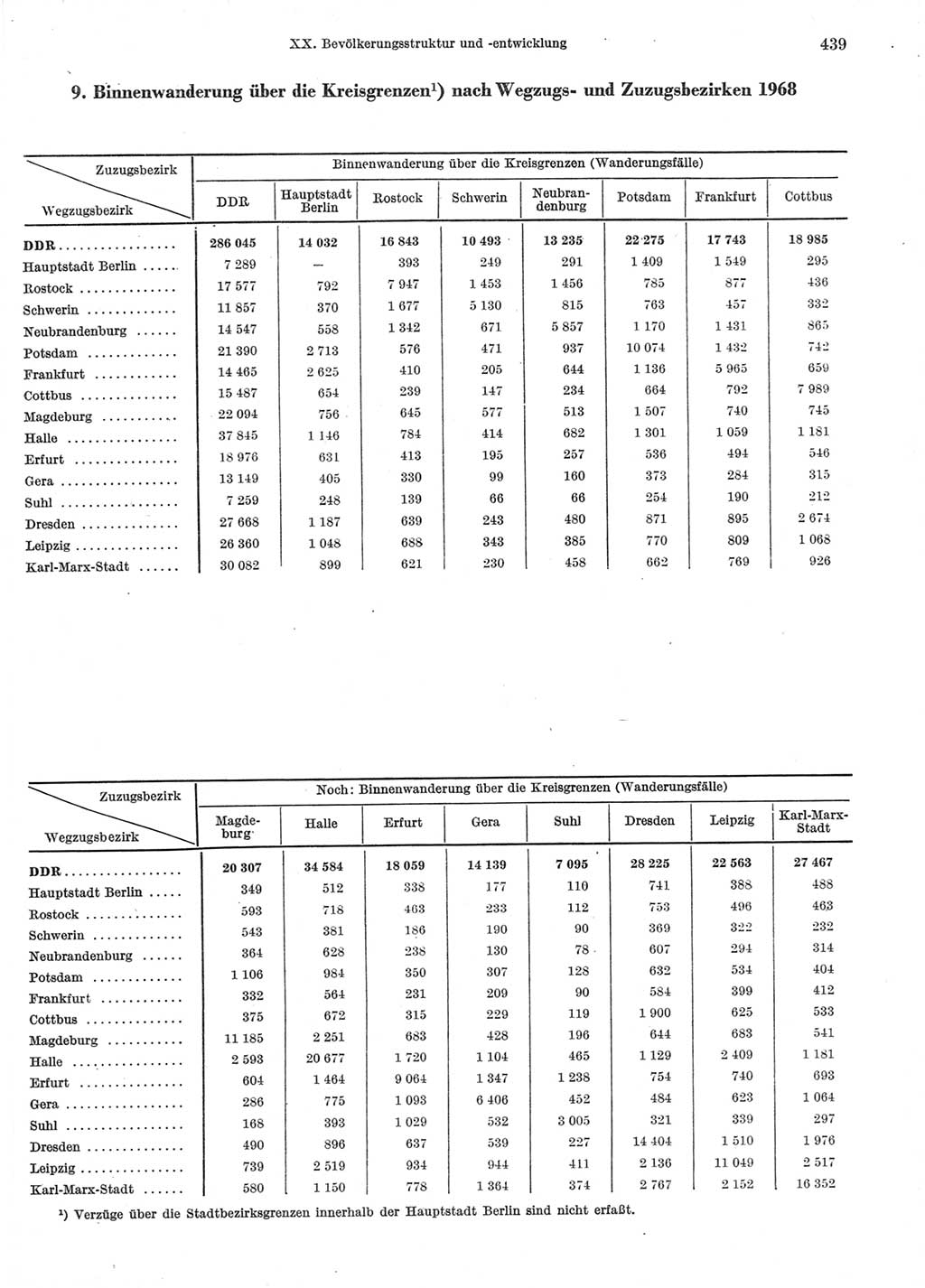 Statistisches Jahrbuch der Deutschen Demokratischen Republik (DDR) 1970, Seite 439 (Stat. Jb. DDR 1970, S. 439)