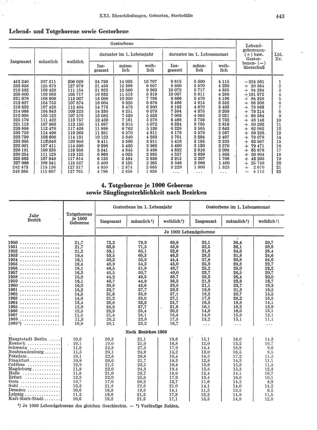 Statistisches Jahrbuch der Deutschen Demokratischen Republik (DDR) 1970, Seite 443 (Stat. Jb. DDR 1970, S. 443)