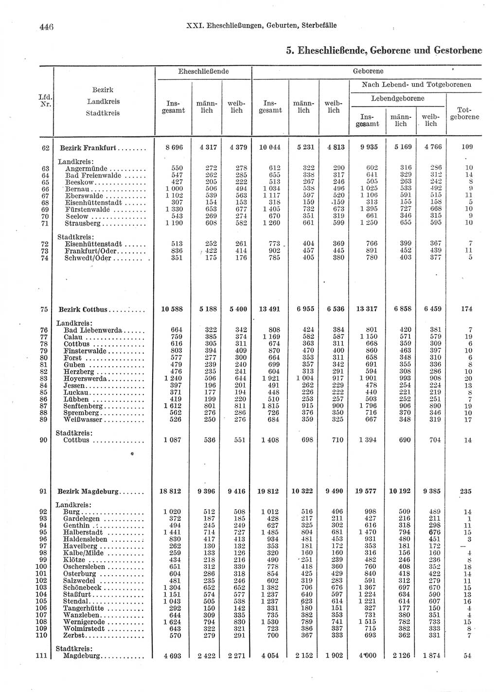 Statistisches Jahrbuch der Deutschen Demokratischen Republik (DDR) 1970, Seite 446 (Stat. Jb. DDR 1970, S. 446)