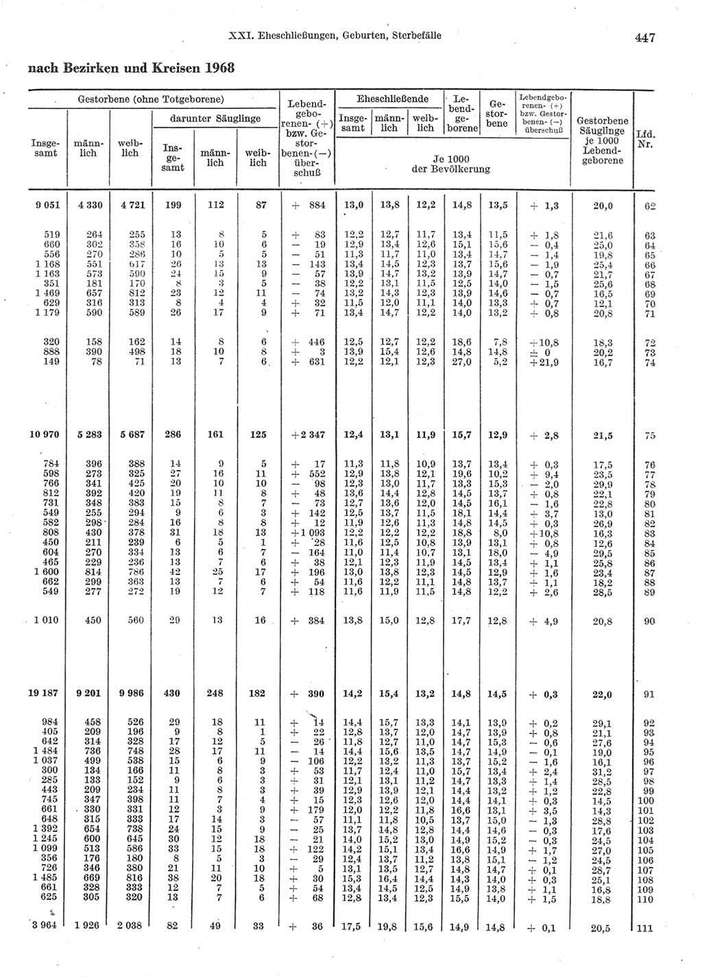 Statistisches Jahrbuch der Deutschen Demokratischen Republik (DDR) 1970, Seite 447 (Stat. Jb. DDR 1970, S. 447)