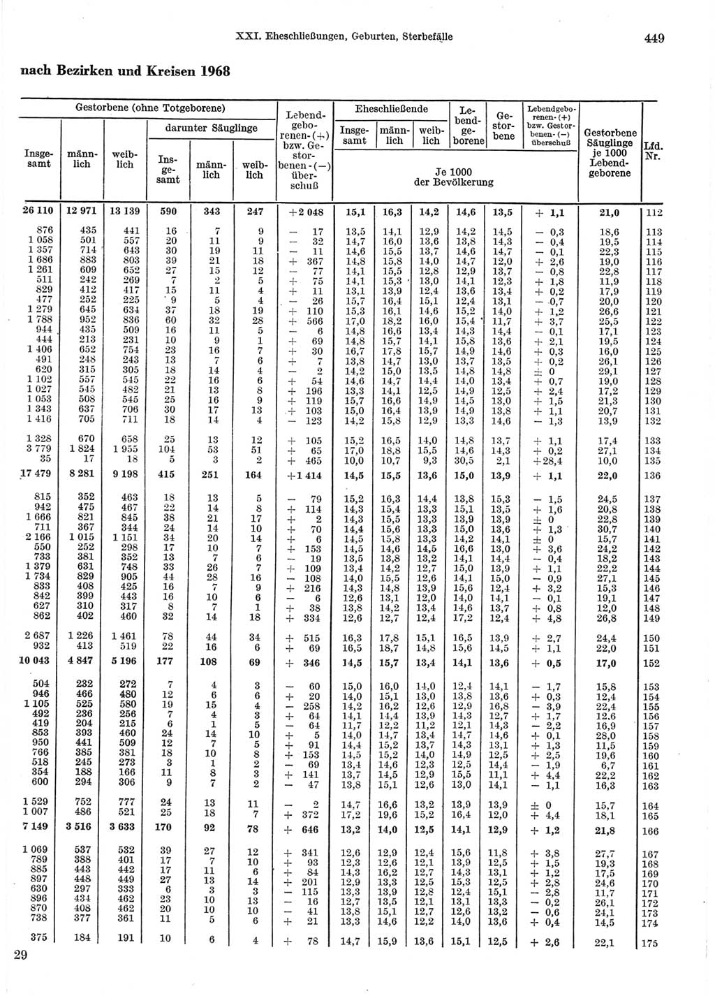 Statistisches Jahrbuch der Deutschen Demokratischen Republik (DDR) 1970, Seite 449 (Stat. Jb. DDR 1970, S. 449)