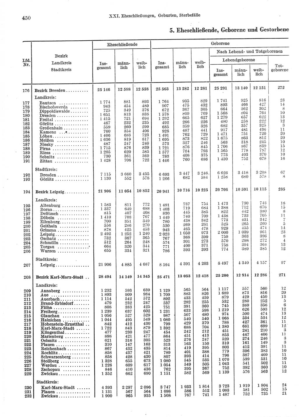 Statistisches Jahrbuch der Deutschen Demokratischen Republik (DDR) 1970, Seite 450 (Stat. Jb. DDR 1970, S. 450)