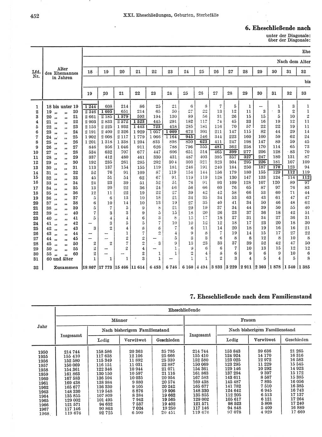 Statistisches Jahrbuch der Deutschen Demokratischen Republik (DDR) 1970, Seite 452 (Stat. Jb. DDR 1970, S. 452)