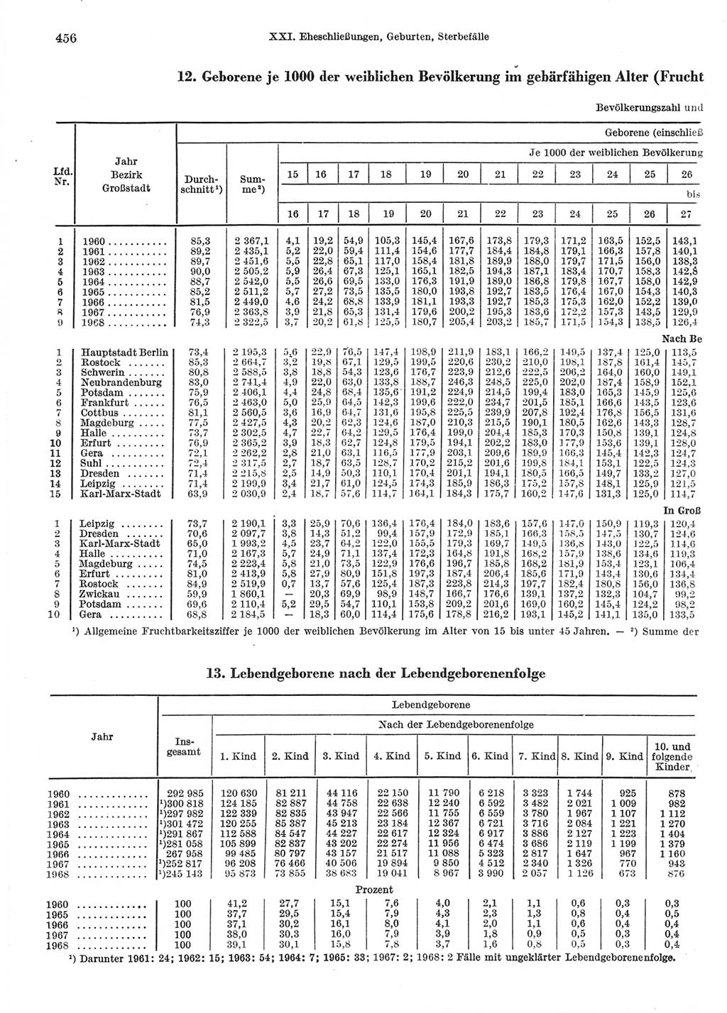 Statistisches Jahrbuch der Deutschen Demokratischen Republik (DDR) 1970, Seite 456 (Stat. Jb. DDR 1970, S. 456)