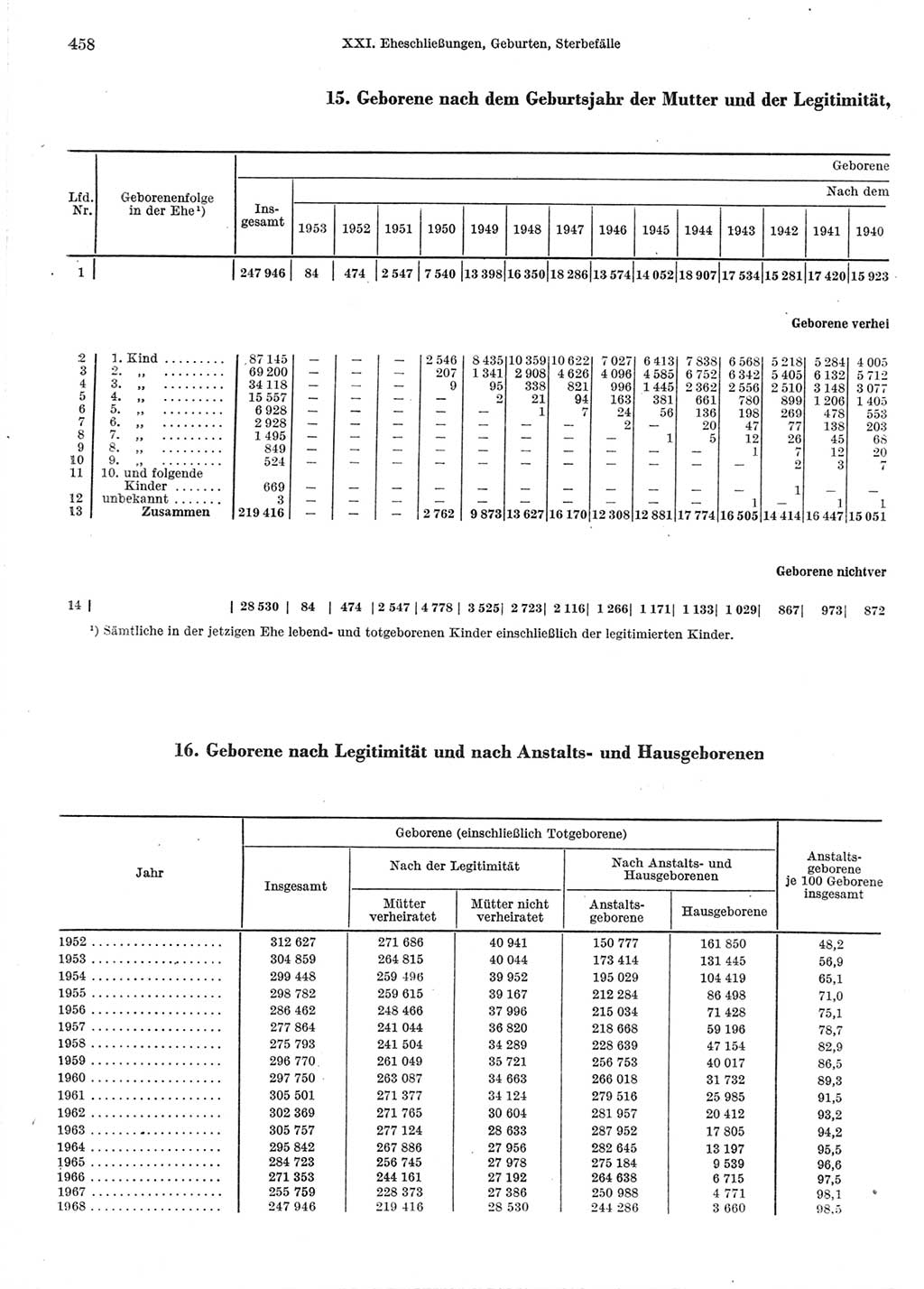 Statistisches Jahrbuch der Deutschen Demokratischen Republik (DDR) 1970, Seite 458 (Stat. Jb. DDR 1970, S. 458)