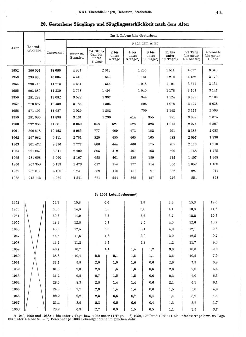 Statistisches Jahrbuch der Deutschen Demokratischen Republik (DDR) 1970, Seite 461 (Stat. Jb. DDR 1970, S. 461)