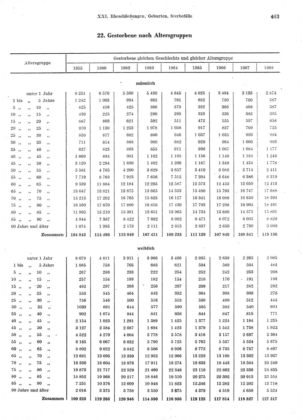 Statistisches Jahrbuch der Deutschen Demokratischen Republik (DDR) 1970, Seite 463 (Stat. Jb. DDR 1970, S. 463)