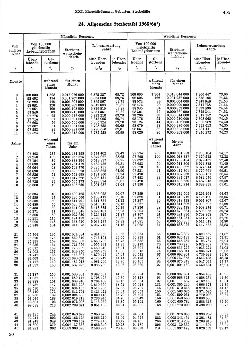 Statistisches Jahrbuch der Deutschen Demokratischen Republik (DDR) 1970, Seite 465 (Stat. Jb. DDR 1970, S. 465)