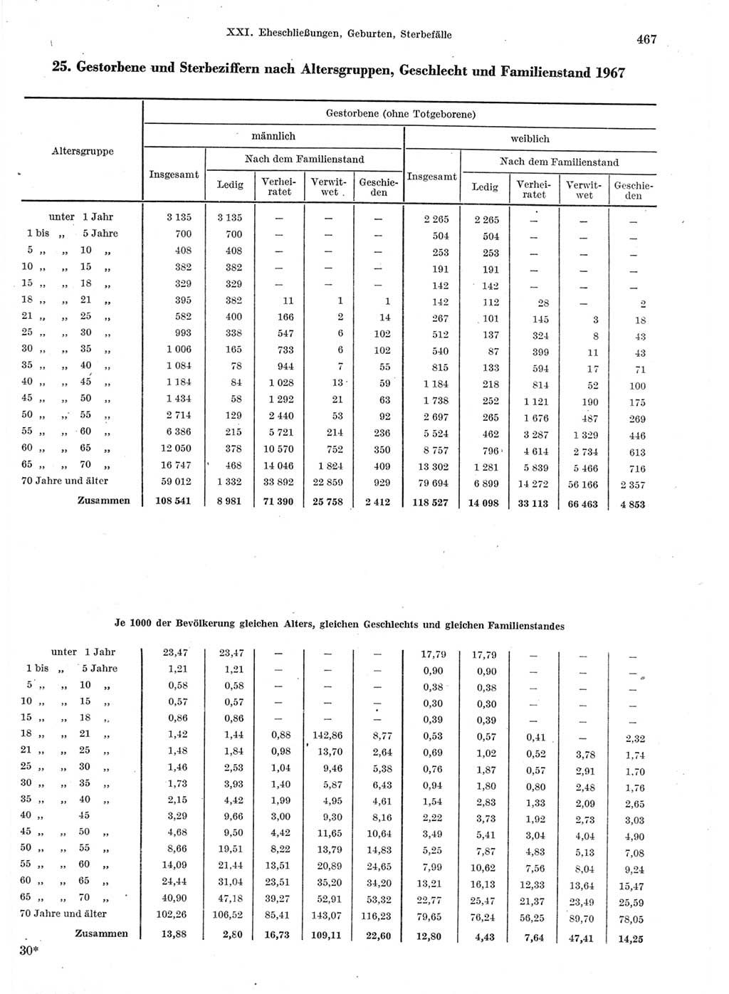 Statistisches Jahrbuch der Deutschen Demokratischen Republik (DDR) 1970, Seite 467 (Stat. Jb. DDR 1970, S. 467)