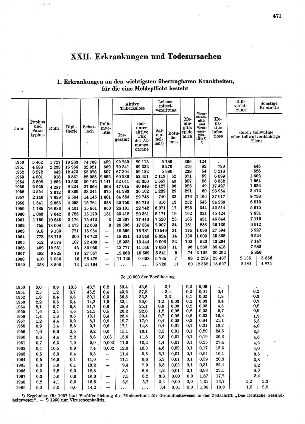 Statistisches Jahrbuch der Deutschen Demokratischen Republik (DDR) 1970, Seite 471 (Stat. Jb. DDR 1970, S. 471)