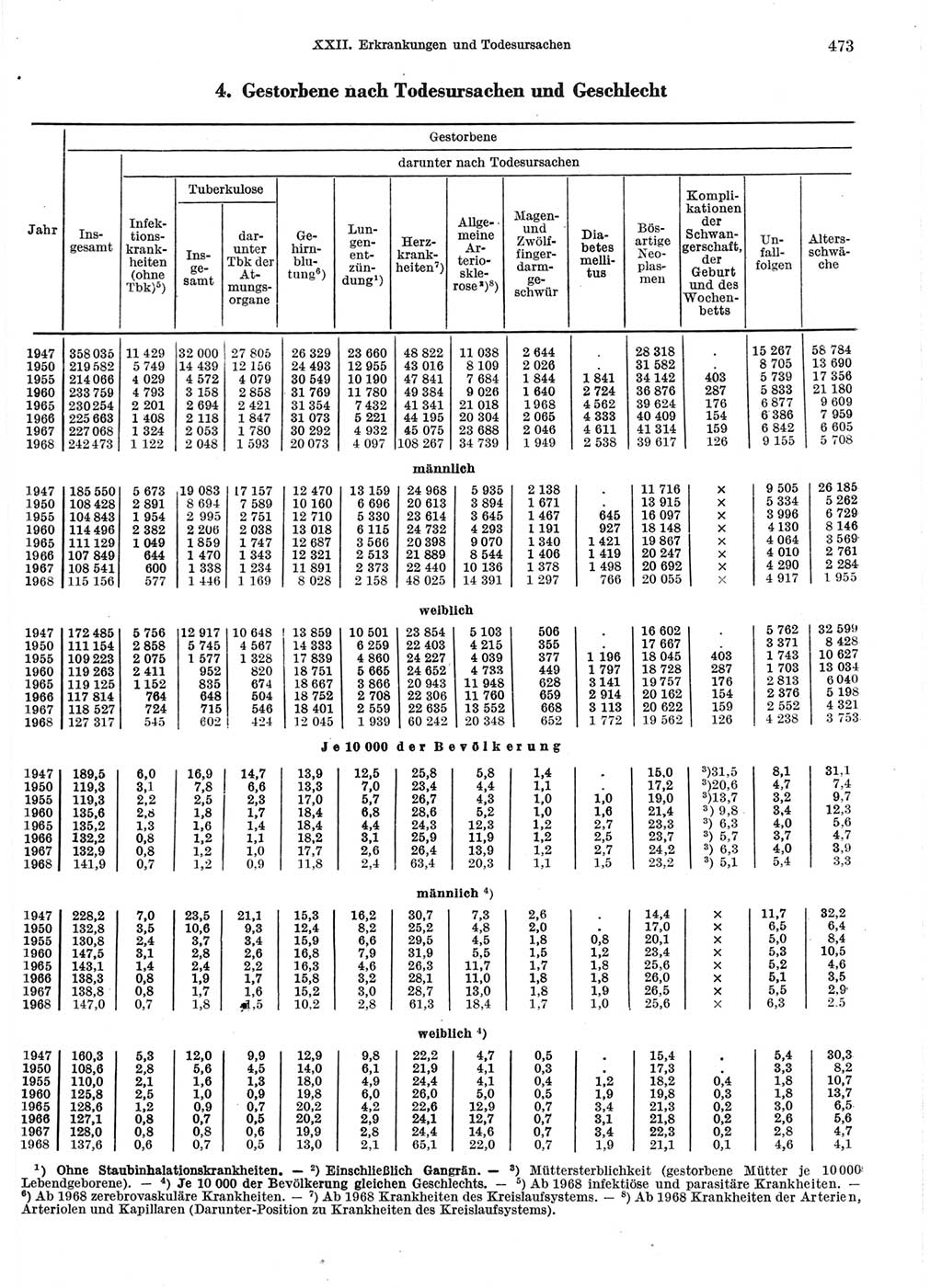 Statistisches Jahrbuch der Deutschen Demokratischen Republik (DDR) 1970, Seite 473 (Stat. Jb. DDR 1970, S. 473)