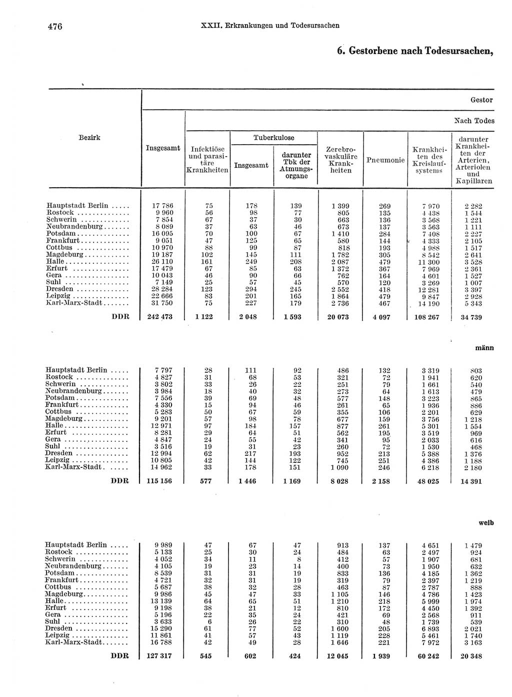 Statistisches Jahrbuch der Deutschen Demokratischen Republik (DDR) 1970, Seite 476 (Stat. Jb. DDR 1970, S. 476)