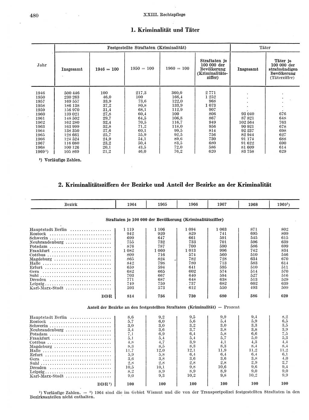 Statistisches Jahrbuch der Deutschen Demokratischen Republik (DDR) 1970, Seite 480 (Stat. Jb. DDR 1970, S. 480)