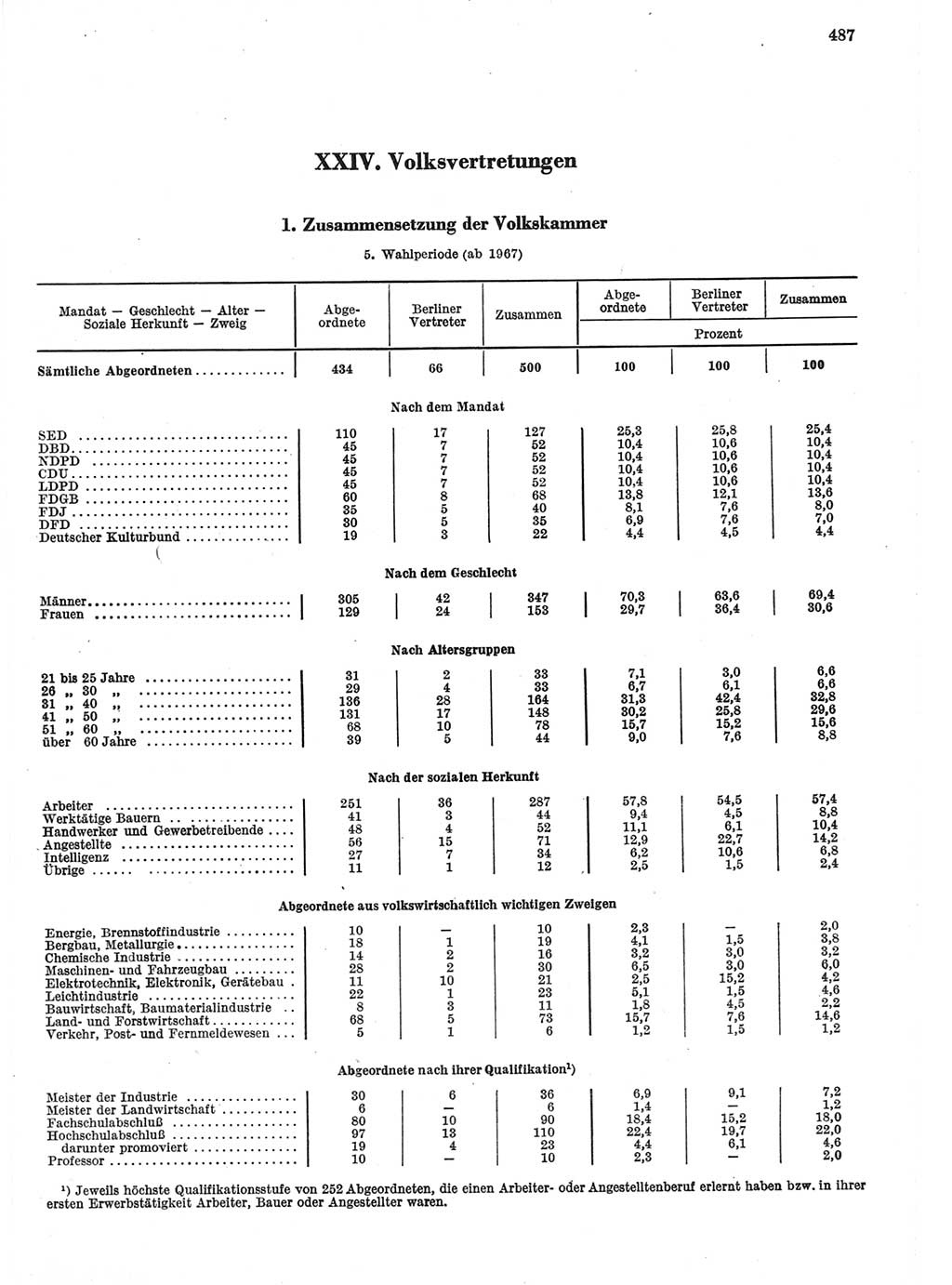 Statistisches Jahrbuch der Deutschen Demokratischen Republik (DDR) 1970, Seite 487 (Stat. Jb. DDR 1970, S. 487)