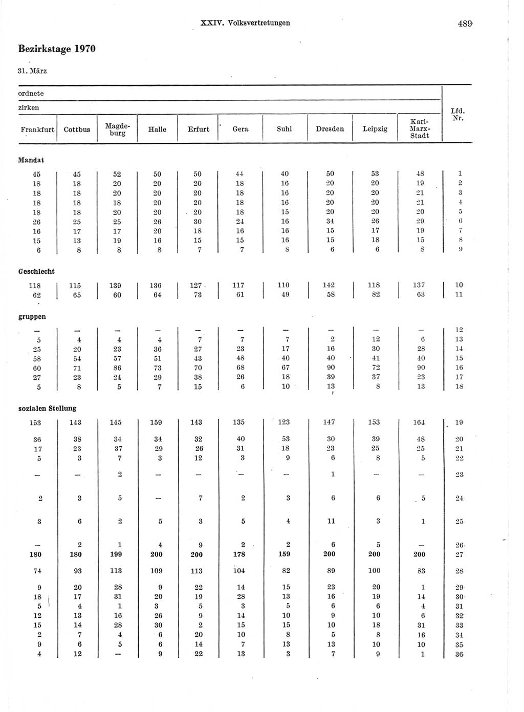 Statistisches Jahrbuch der Deutschen Demokratischen Republik (DDR) 1970, Seite 489 (Stat. Jb. DDR 1970, S. 489)