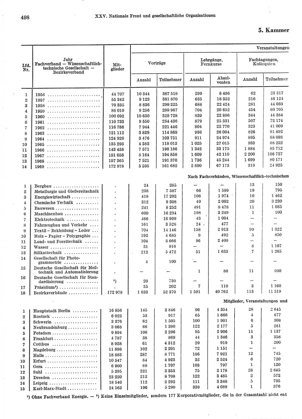 Statistisches Jahrbuch der Deutschen Demokratischen Republik (DDR) 1970, Seite 498 (Stat. Jb. DDR 1970, S. 498)