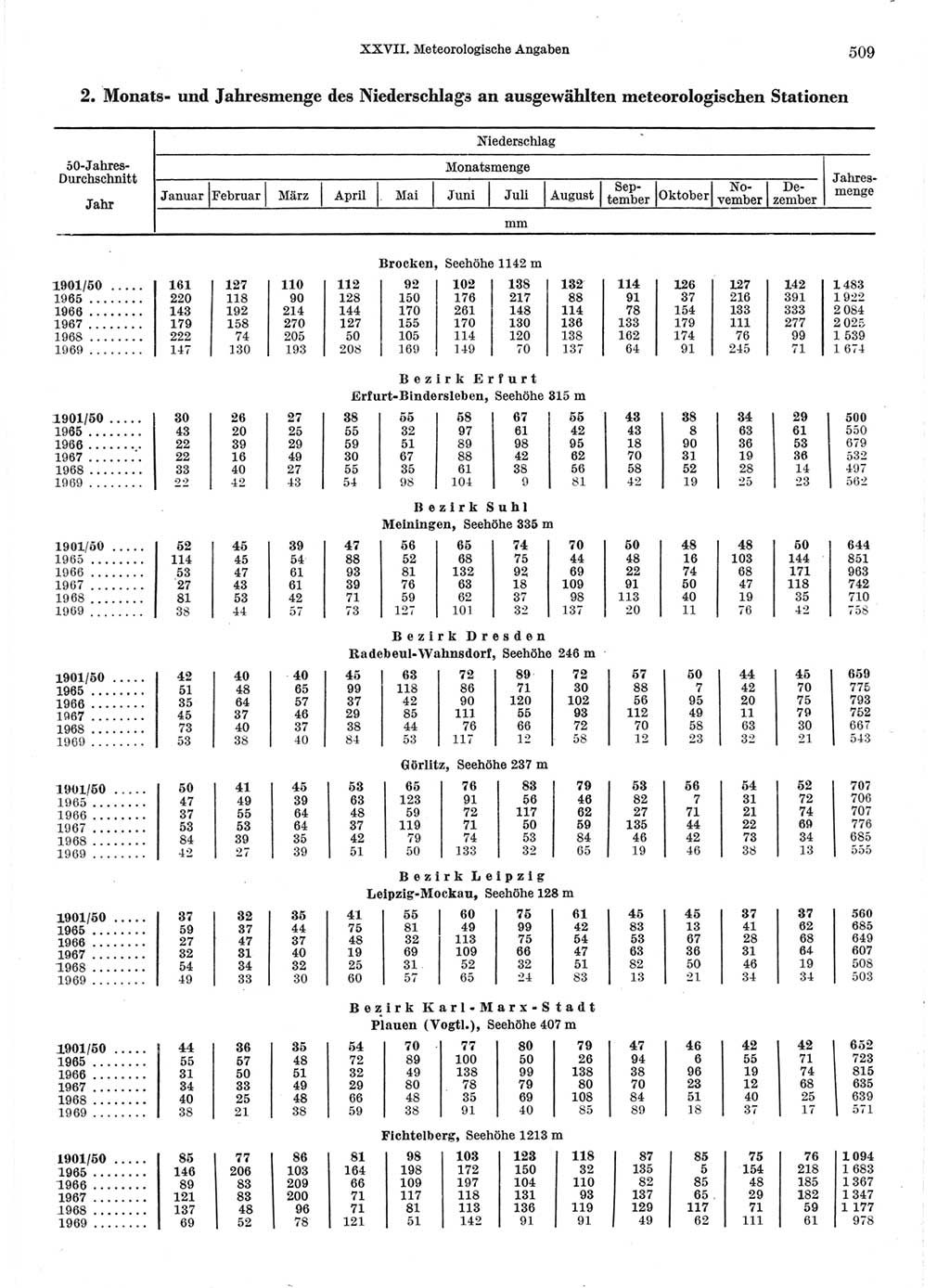 Statistisches Jahrbuch der Deutschen Demokratischen Republik (DDR) 1970, Seite 509 (Stat. Jb. DDR 1970, S. 509)