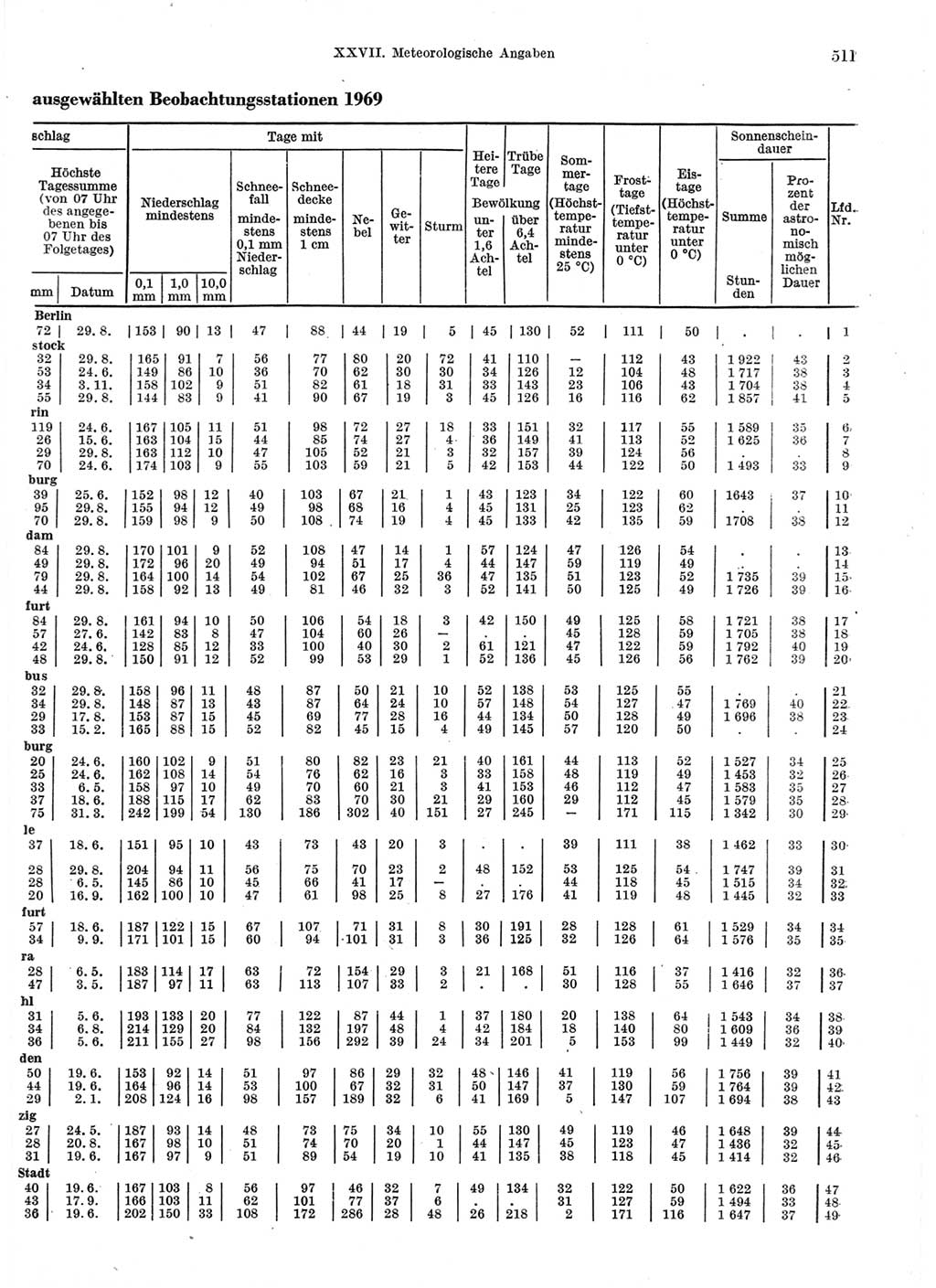 Statistisches Jahrbuch der Deutschen Demokratischen Republik (DDR) 1970, Seite 511 (Stat. Jb. DDR 1970, S. 511)