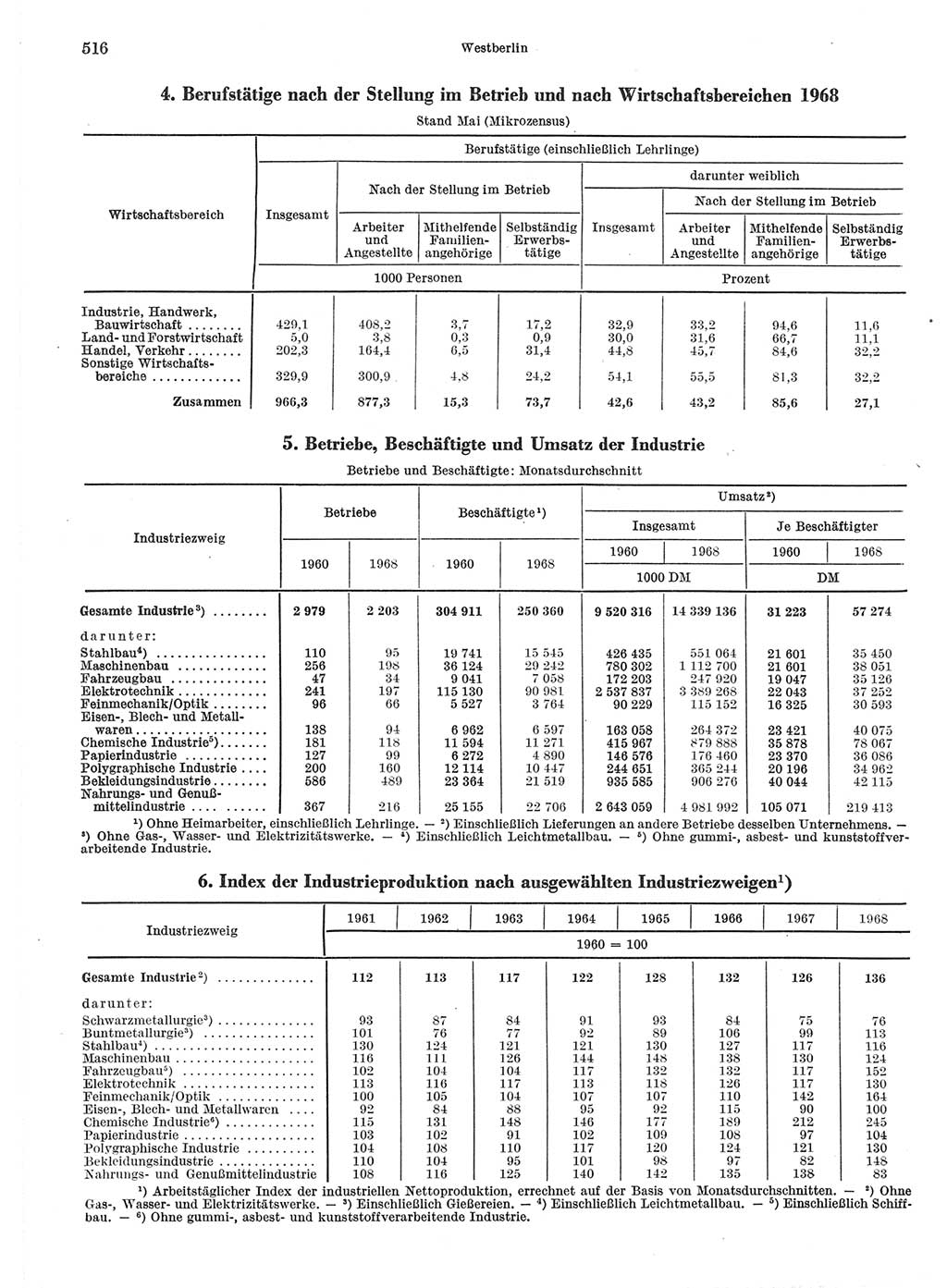 Statistisches Jahrbuch der Deutschen Demokratischen Republik (DDR) 1970, Seite 516 (Stat. Jb. DDR 1970, S. 516)