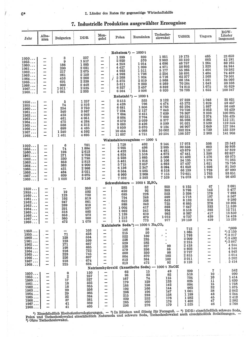 Statistisches Jahrbuch der Deutschen Demokratischen Republik (DDR) 1970, Seite 6 (Stat. Jb. DDR 1970, S. 6)