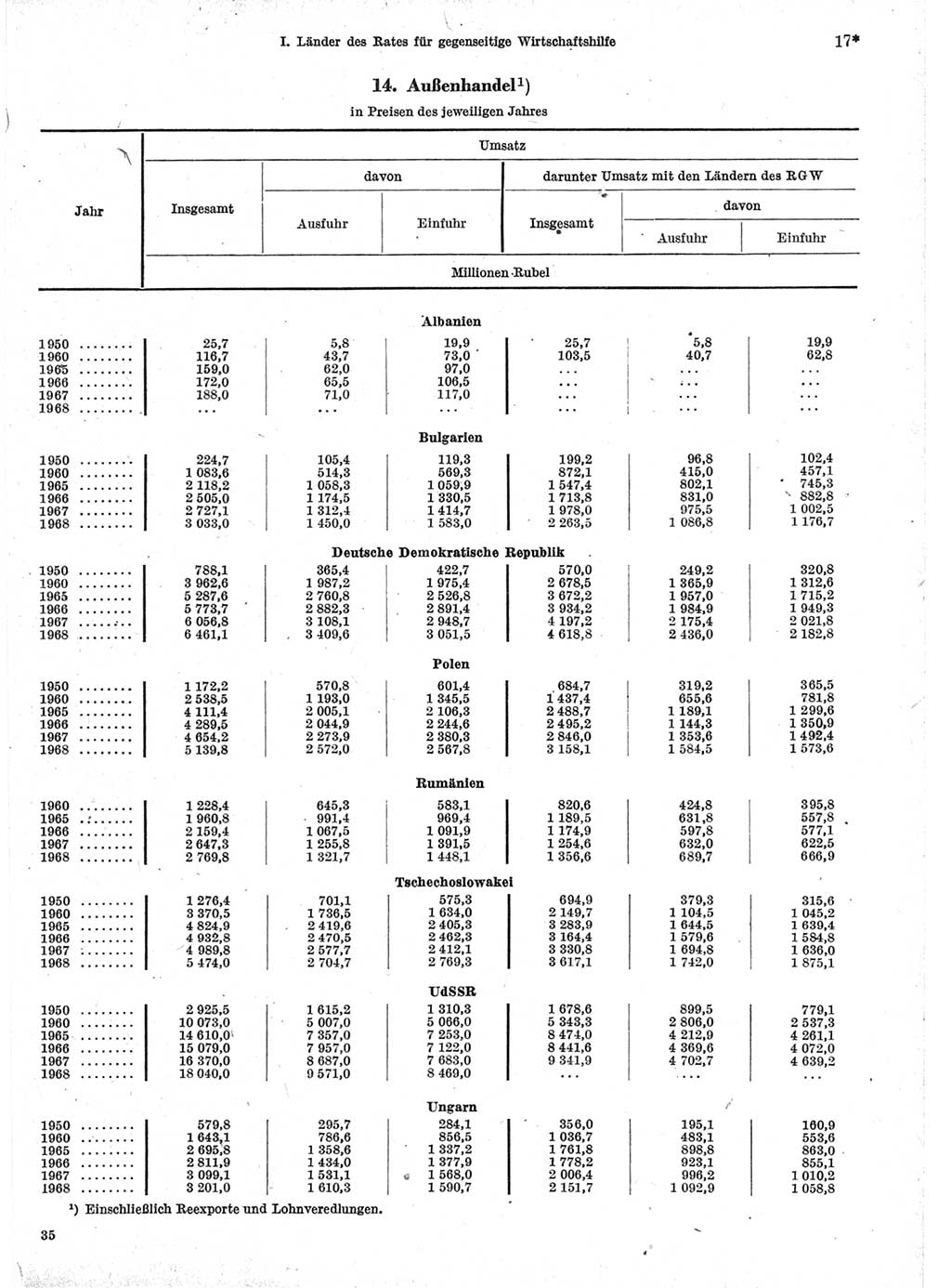 Statistisches Jahrbuch der Deutschen Demokratischen Republik (DDR) 1970, Seite 17 (Stat. Jb. DDR 1970, S. 17)