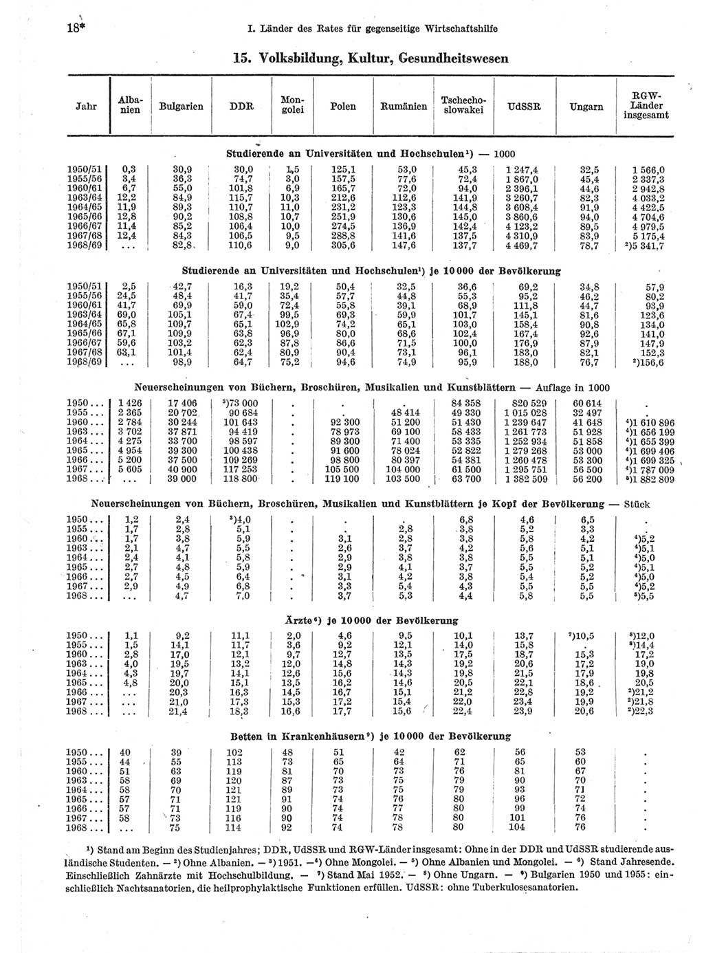 Statistisches Jahrbuch der Deutschen Demokratischen Republik (DDR) 1970, Seite 18 (Stat. Jb. DDR 1970, S. 18)