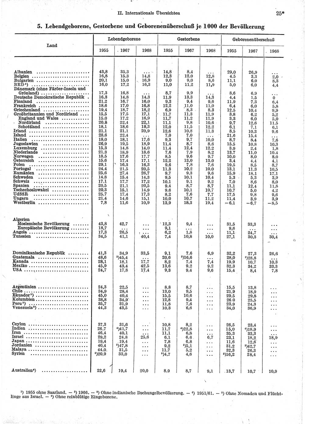 Statistisches Jahrbuch der Deutschen Demokratischen Republik (DDR) 1970, Seite 25 (Stat. Jb. DDR 1970, S. 25)