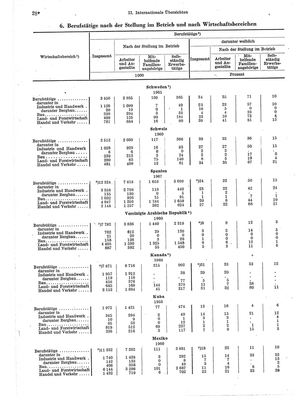 Statistisches Jahrbuch der Deutschen Demokratischen Republik (DDR) 1970, Seite 28 (Stat. Jb. DDR 1970, S. 28)