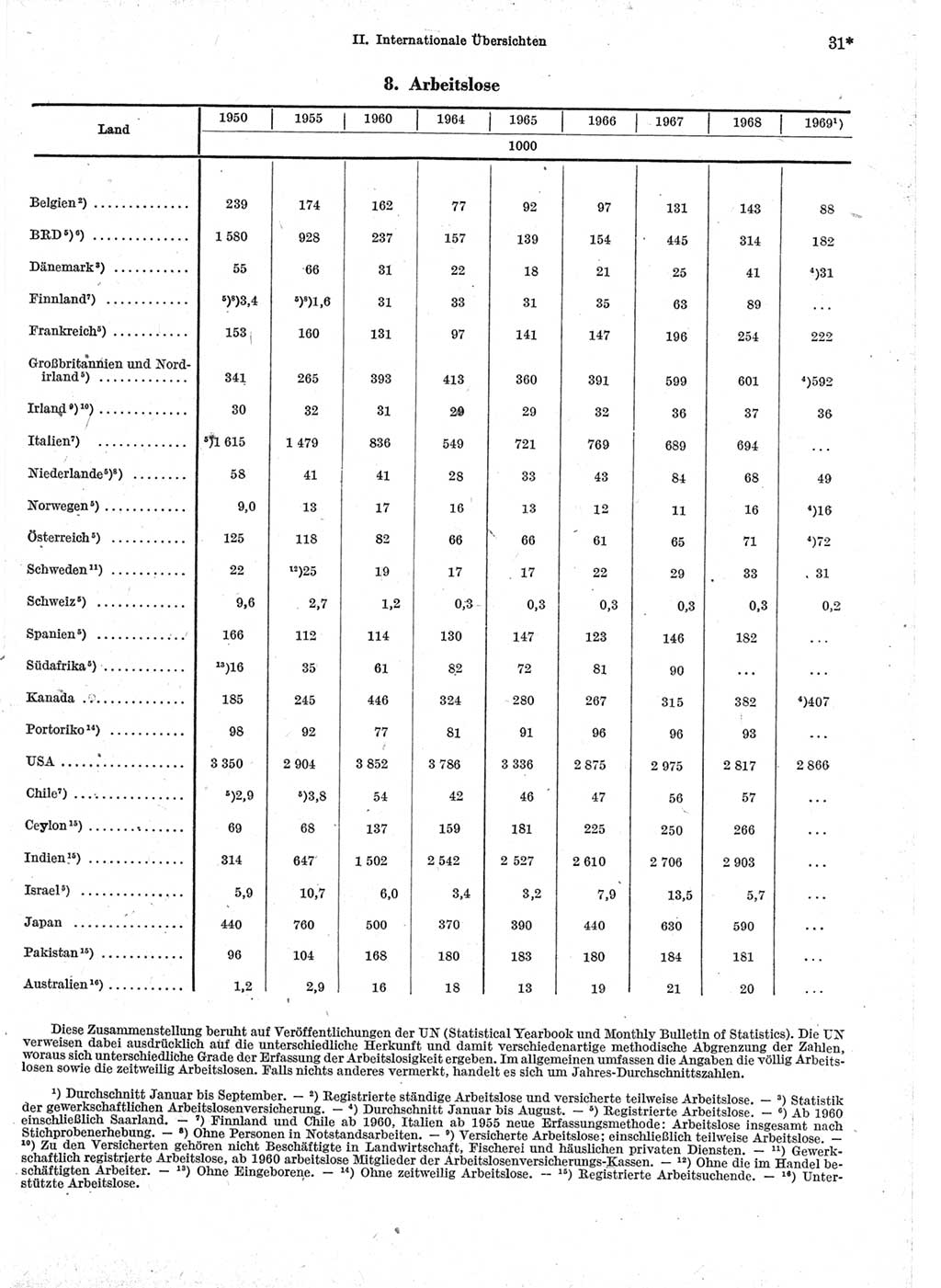 Statistisches Jahrbuch der Deutschen Demokratischen Republik (DDR) 1970, Seite 31 (Stat. Jb. DDR 1970, S. 31)