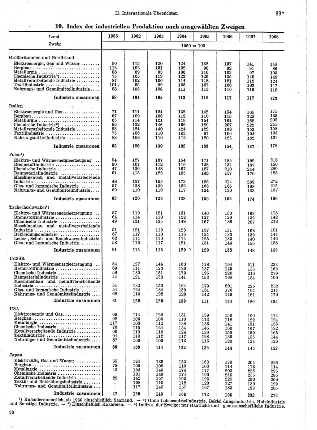 Statistisches Jahrbuch der Deutschen Demokratischen Republik (DDR) 1970, Seite 33 (Stat. Jb. DDR 1970, S. 33)