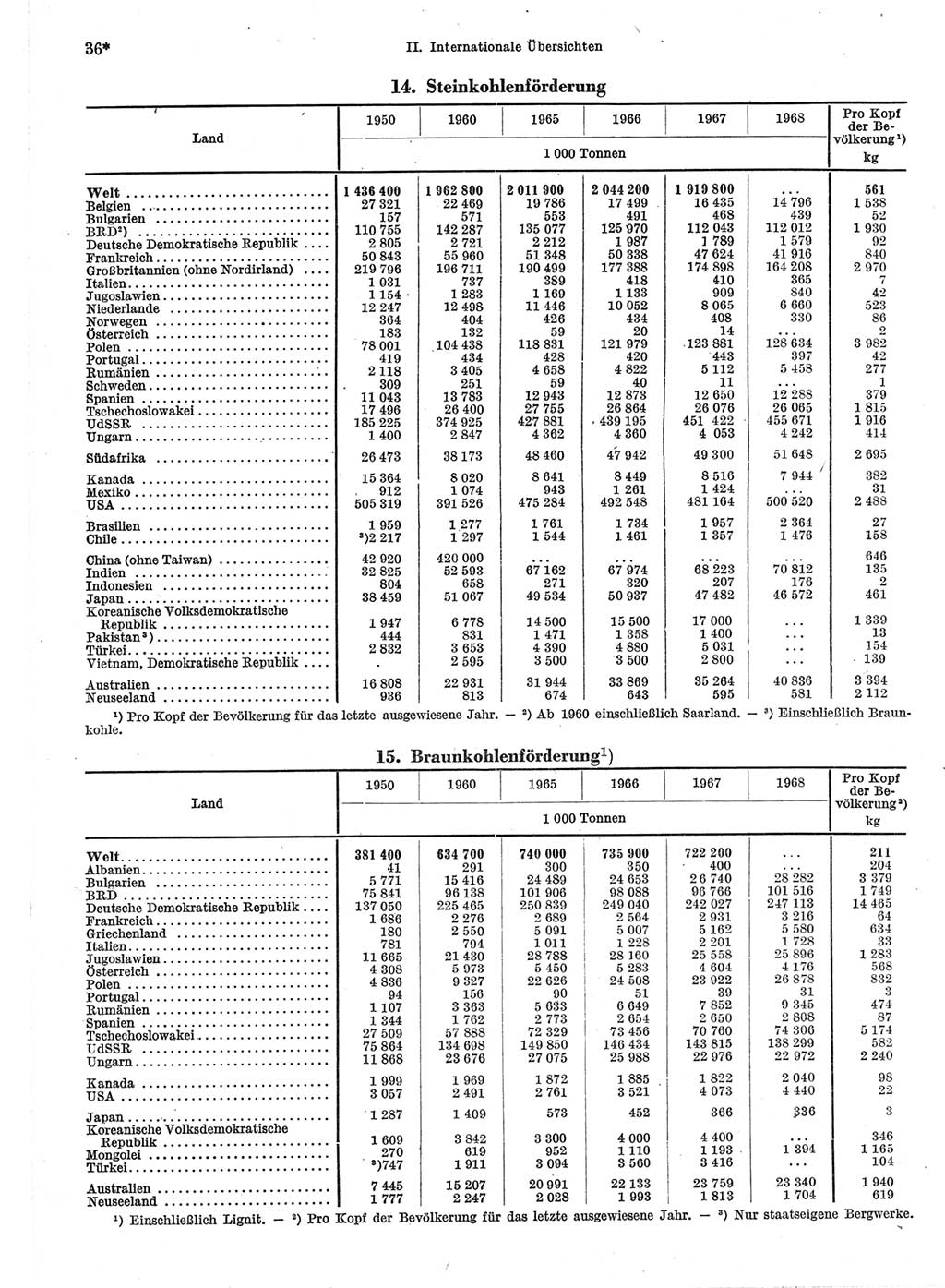 Statistisches Jahrbuch der Deutschen Demokratischen Republik (DDR) 1970, Seite 36 (Stat. Jb. DDR 1970, S. 36)