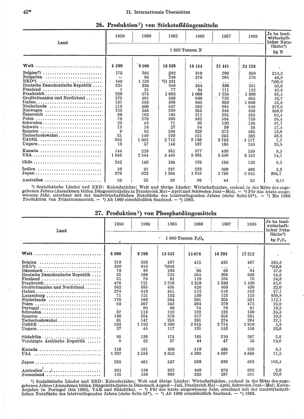 Statistisches Jahrbuch der Deutschen Demokratischen Republik (DDR) 1970, Seite 42 (Stat. Jb. DDR 1970, S. 42)