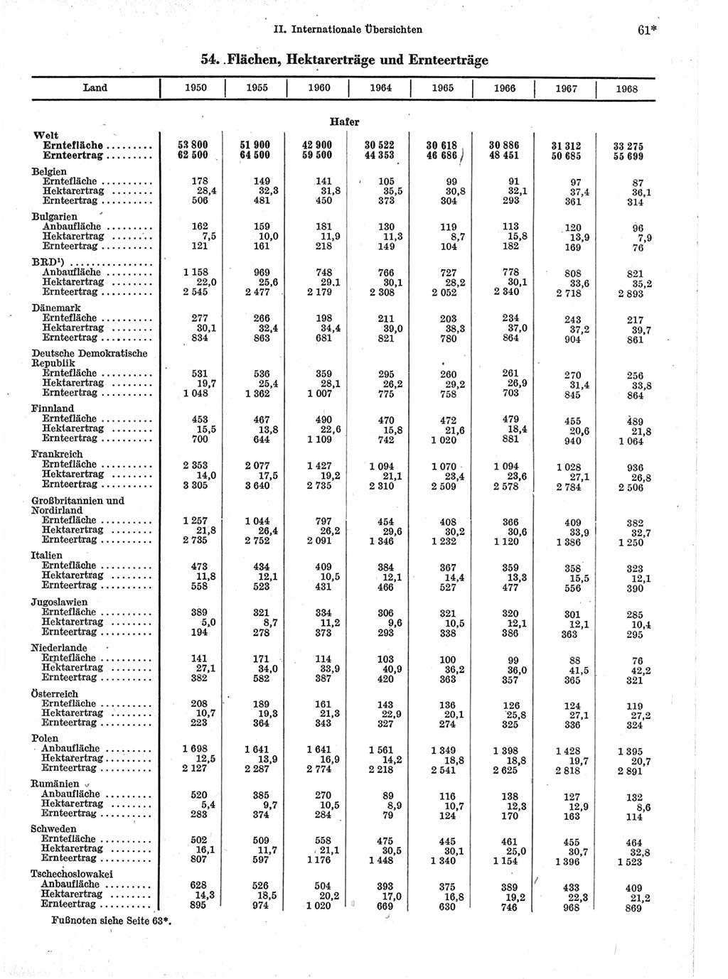 Statistisches Jahrbuch der Deutschen Demokratischen Republik (DDR) 1970, Seite 61 (Stat. Jb. DDR 1970, S. 61)