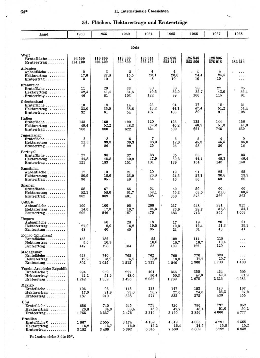 Statistisches Jahrbuch der Deutschen Demokratischen Republik (DDR) 1970, Seite 64 (Stat. Jb. DDR 1970, S. 64)