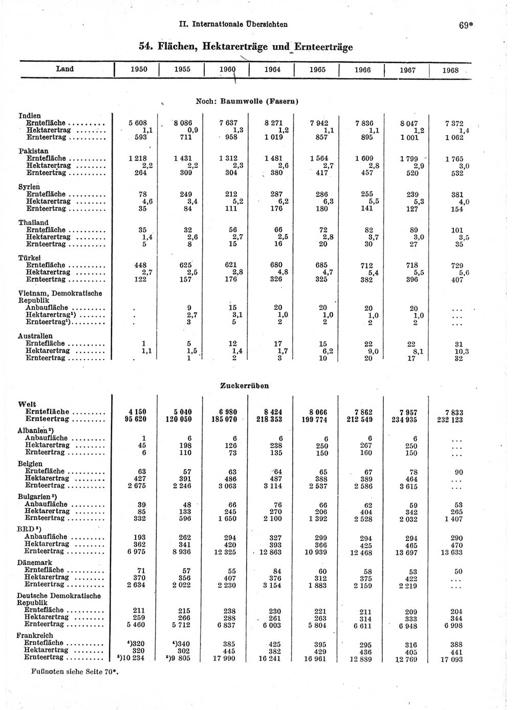 Statistisches Jahrbuch der Deutschen Demokratischen Republik (DDR) 1970, Seite 69 (Stat. Jb. DDR 1970, S. 69)