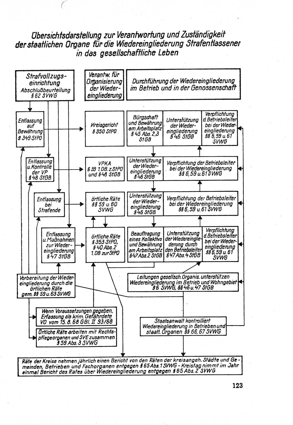 Die Wiedereingliederung Strafentlassener in das gesellschaftliche Leben [Deutsche Demokratische Republik (DDR)] und die Erziehung kriminell gefährdeter Bürger 1970, Seite 123 (Wiedereingl. Strafentl. DDR 1970, S. 123)