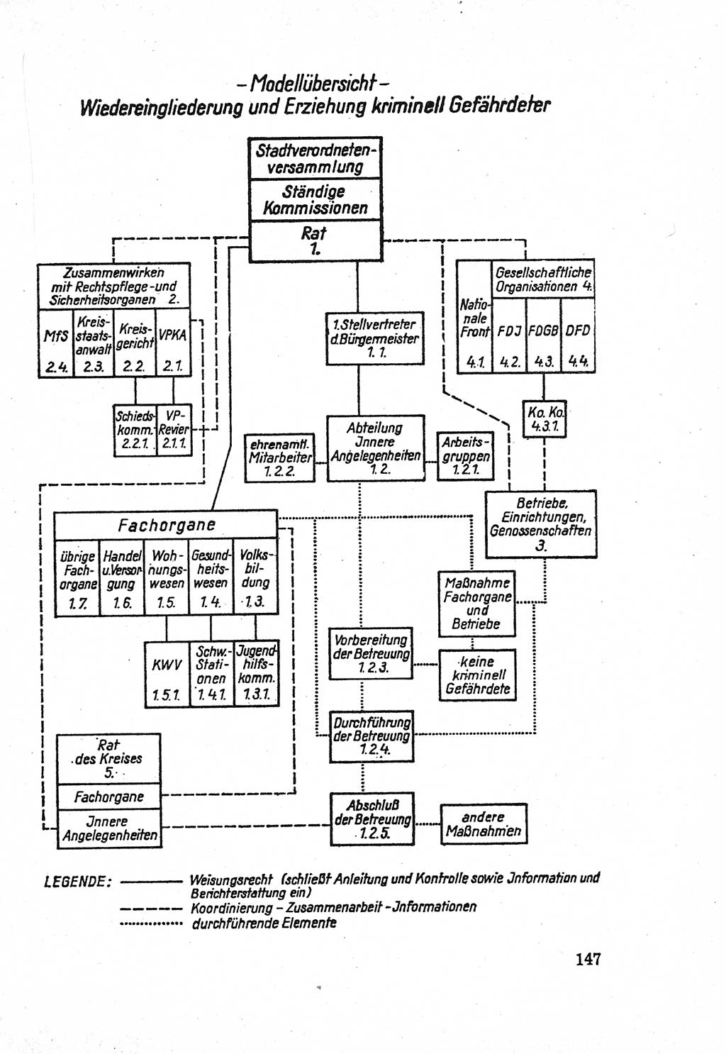 Die Wiedereingliederung Strafentlassener in das gesellschaftliche Leben [Deutsche Demokratische Republik (DDR)] und die Erziehung kriminell gefährdeter Bürger 1970, Seite 147 (Wiedereingl. Strafentl. DDR 1970, S. 147)