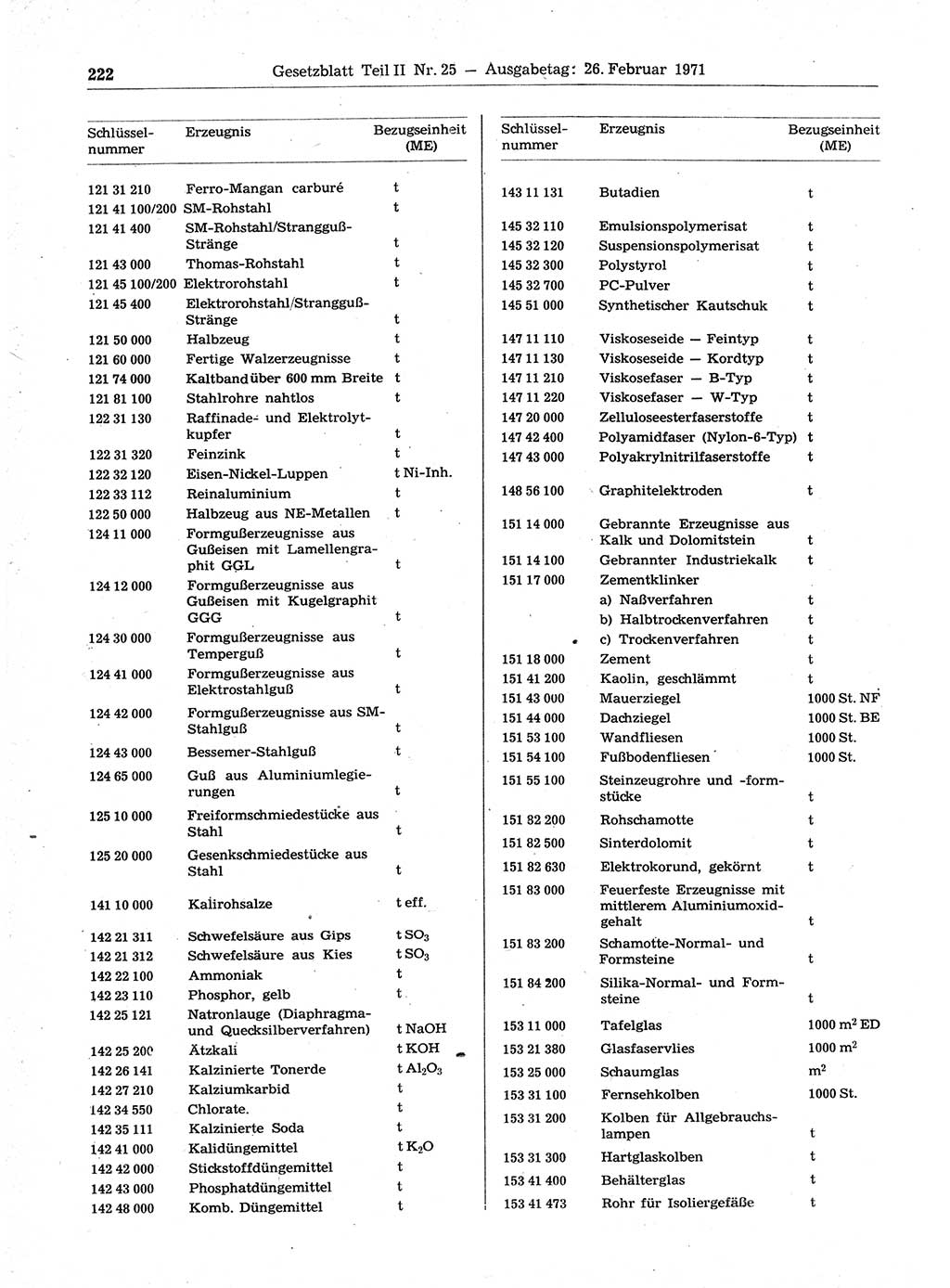Gesetzblatt (GBl.) der Deutschen Demokratischen Republik (DDR) Teil ⅠⅠ 1971, Seite 222 (GBl. DDR ⅠⅠ 1971, S. 222)