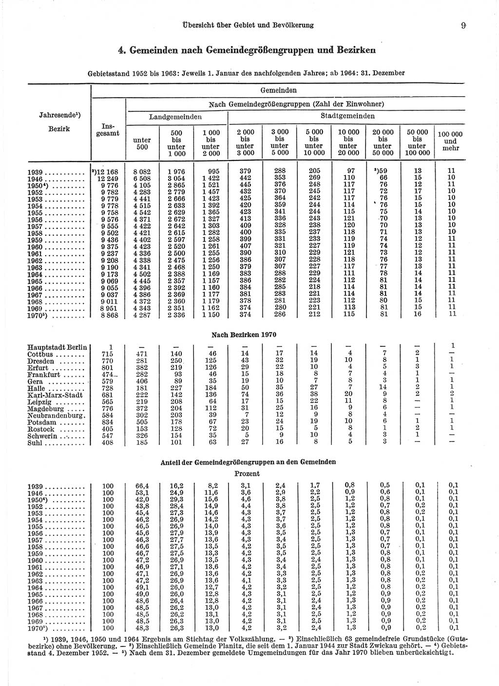 Statistisches Jahrbuch der Deutschen Demokratischen Republik (DDR) 1971, Seite 9 (Stat. Jb. DDR 1971, S. 9)